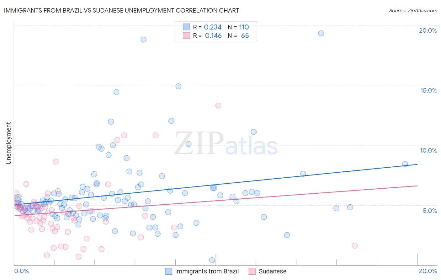 Immigrants from Brazil vs Sudanese Unemployment