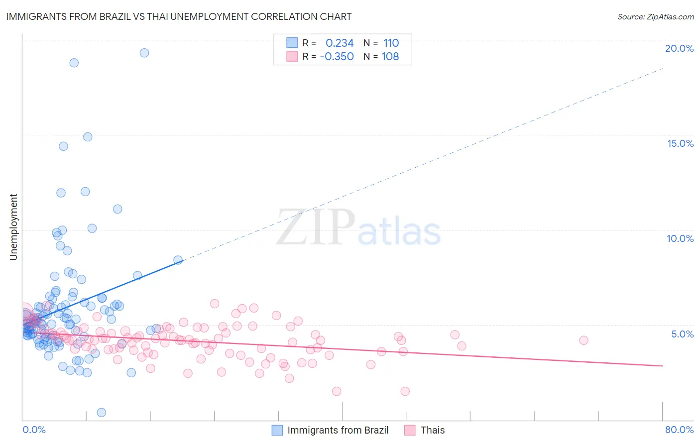 Immigrants from Brazil vs Thai Unemployment