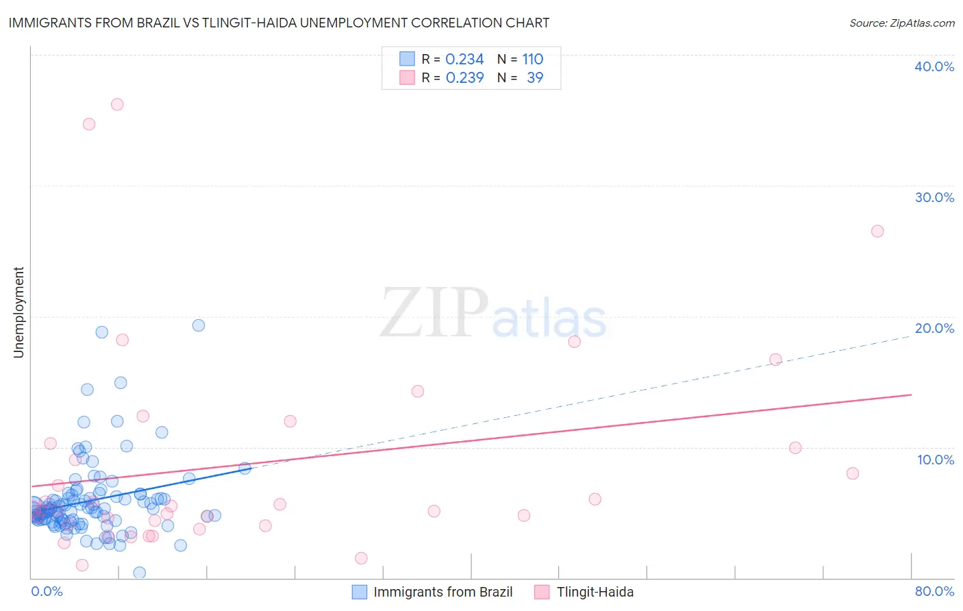 Immigrants from Brazil vs Tlingit-Haida Unemployment