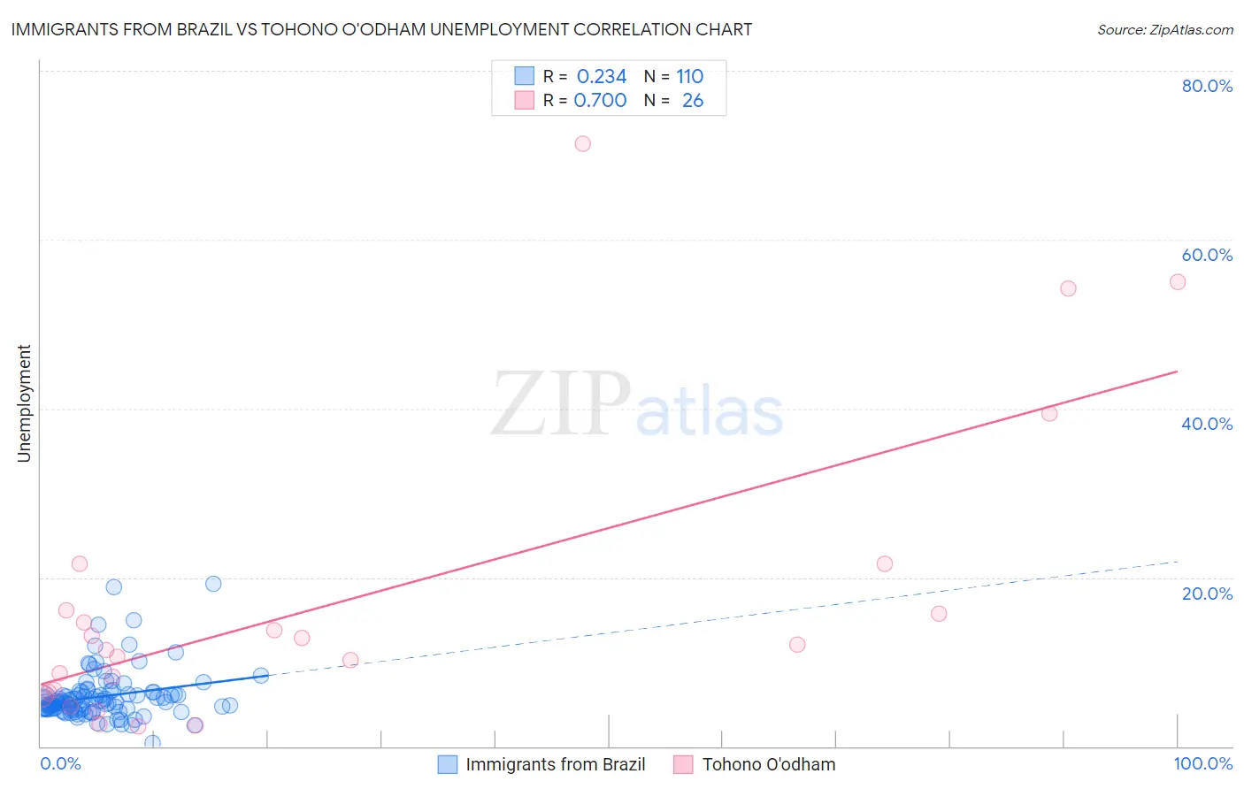 Immigrants from Brazil vs Tohono O'odham Unemployment