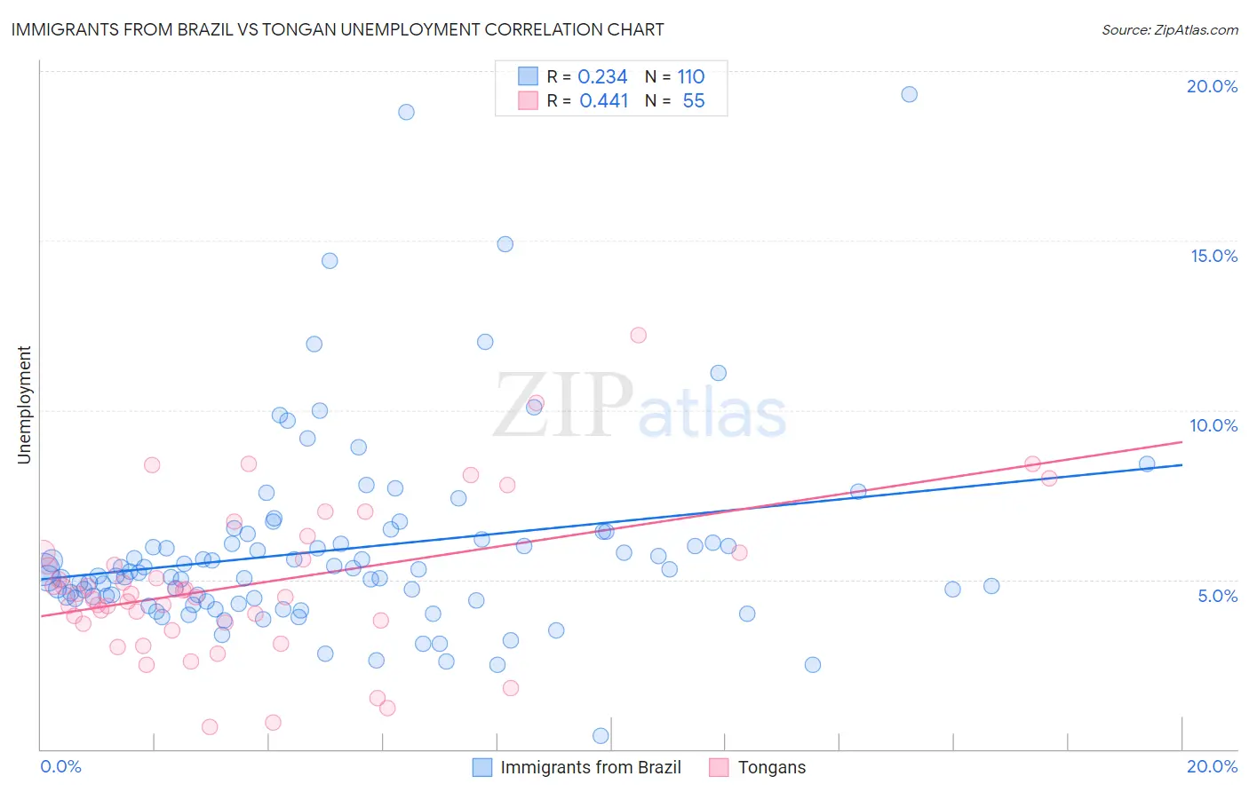 Immigrants from Brazil vs Tongan Unemployment