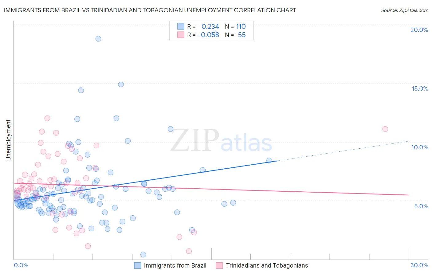 Immigrants from Brazil vs Trinidadian and Tobagonian Unemployment