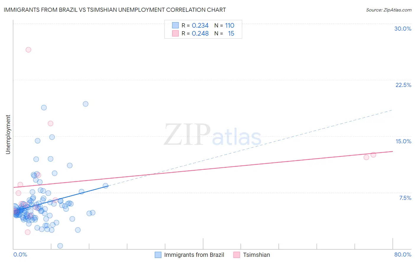 Immigrants from Brazil vs Tsimshian Unemployment