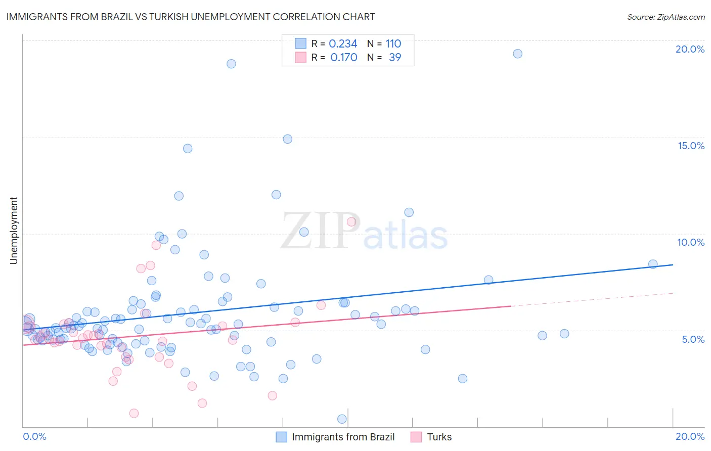Immigrants from Brazil vs Turkish Unemployment