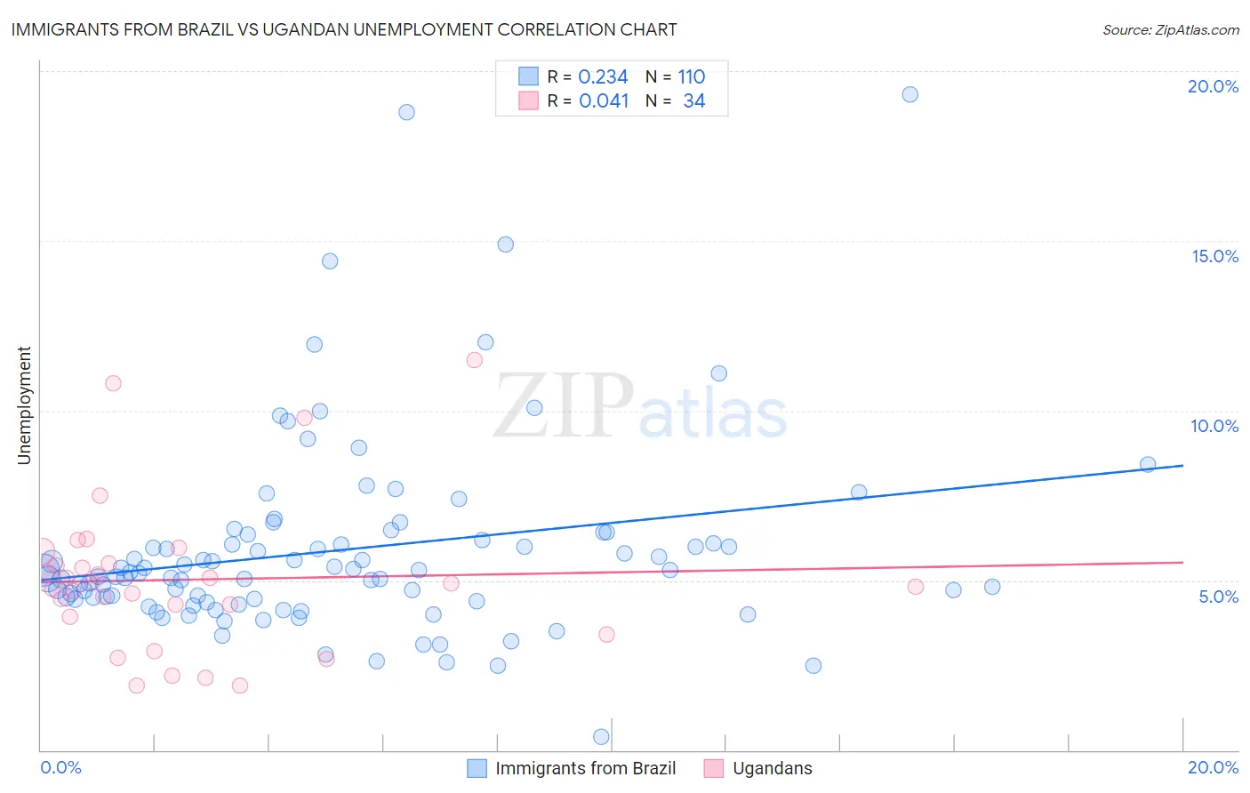 Immigrants from Brazil vs Ugandan Unemployment