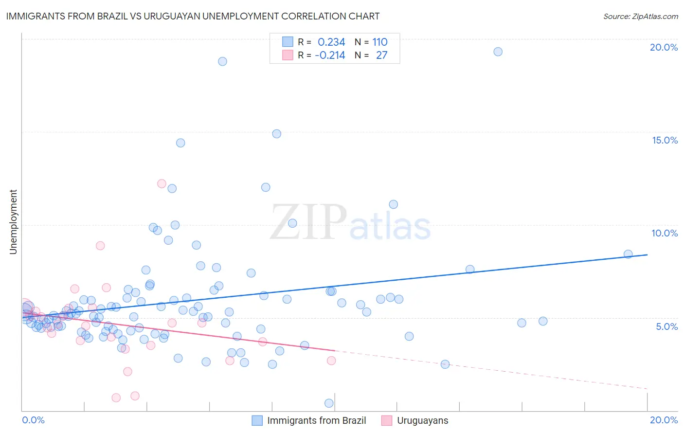 Immigrants from Brazil vs Uruguayan Unemployment