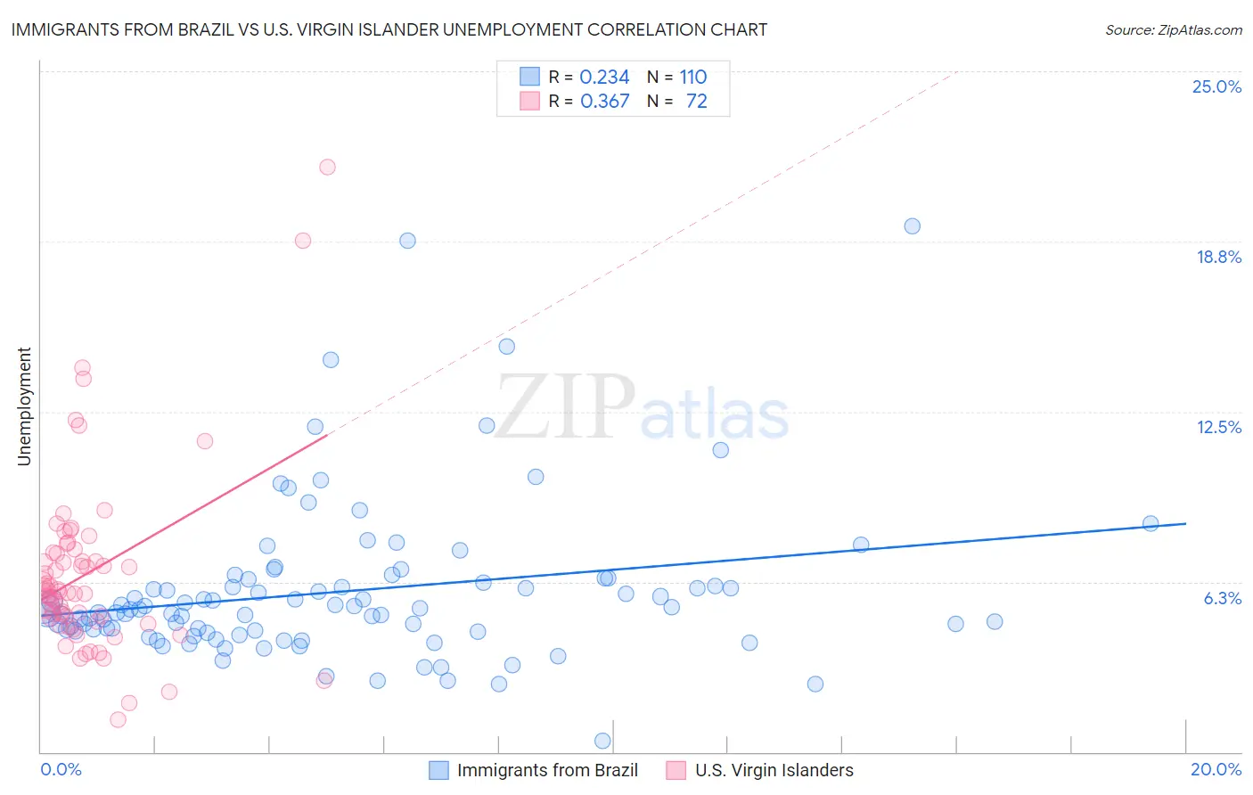 Immigrants from Brazil vs U.S. Virgin Islander Unemployment