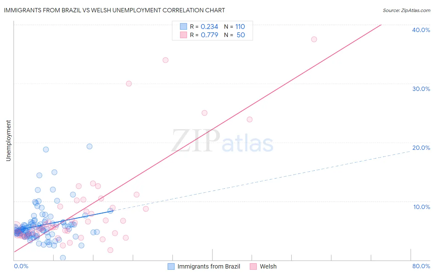 Immigrants from Brazil vs Welsh Unemployment