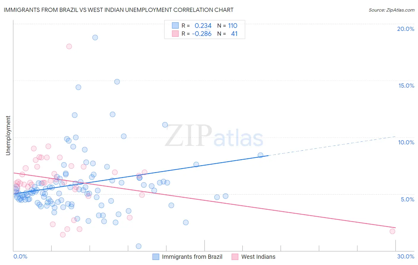 Immigrants from Brazil vs West Indian Unemployment