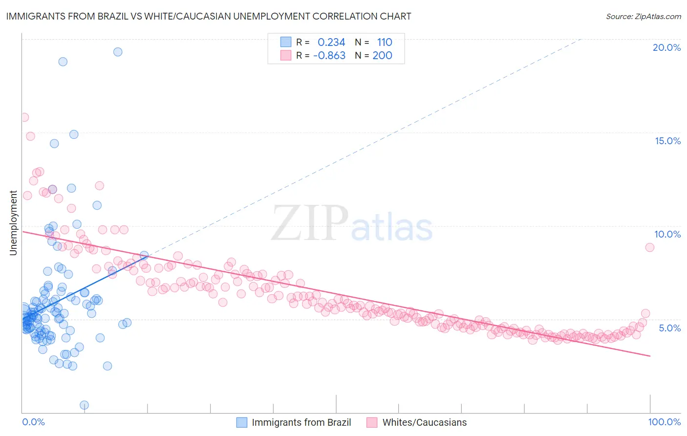 Immigrants from Brazil vs White/Caucasian Unemployment