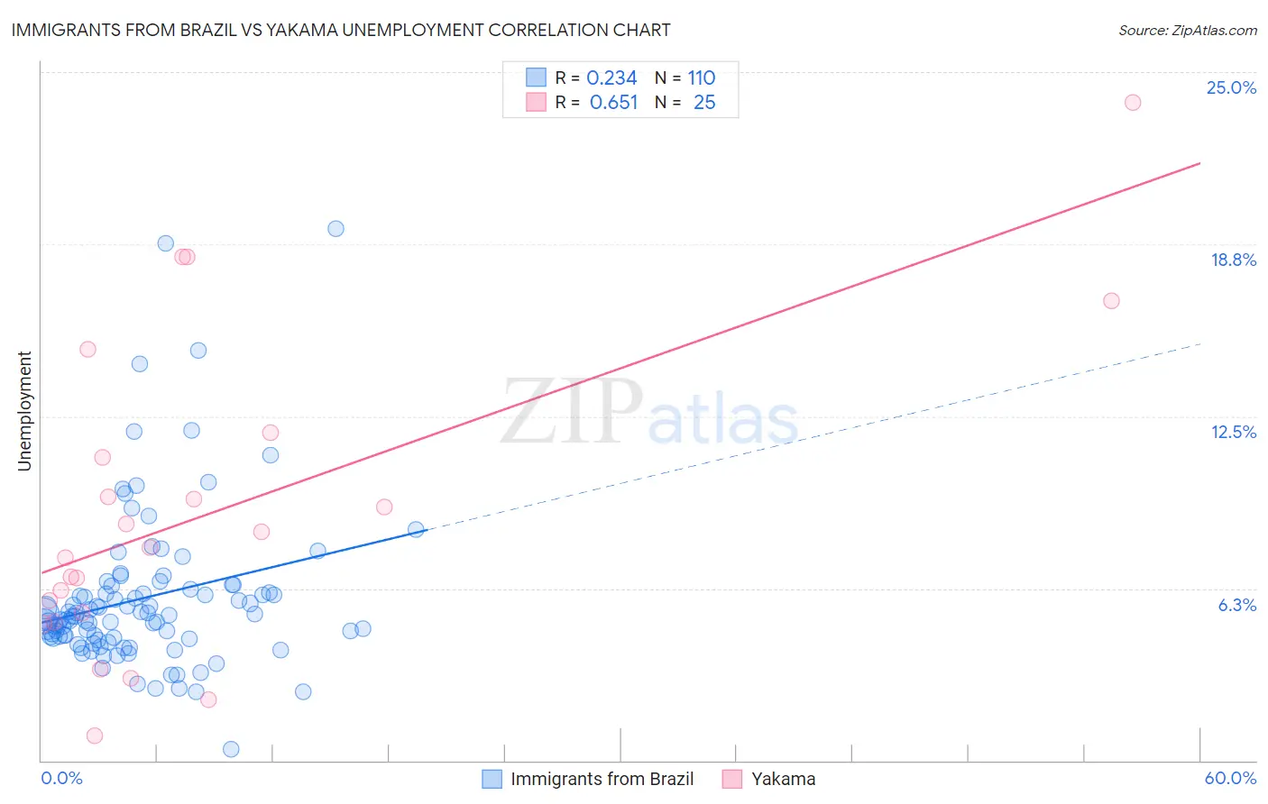 Immigrants from Brazil vs Yakama Unemployment