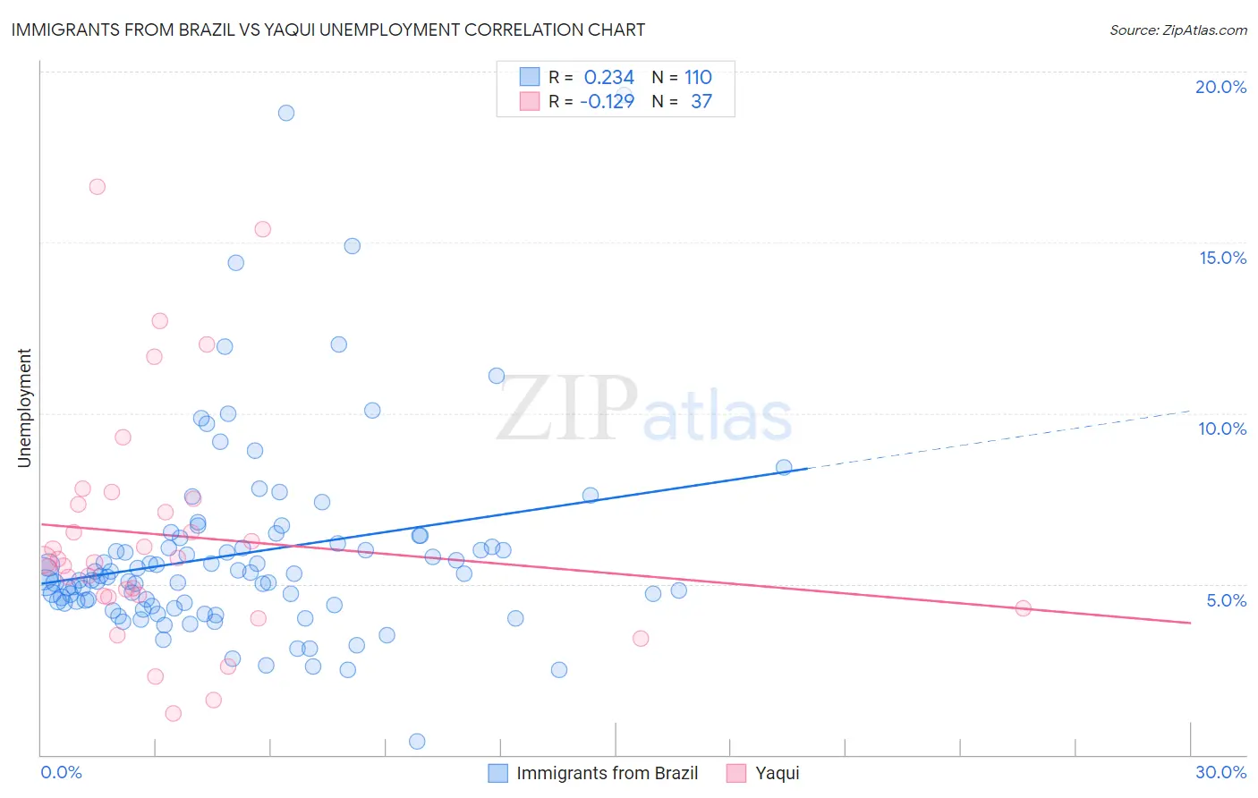 Immigrants from Brazil vs Yaqui Unemployment