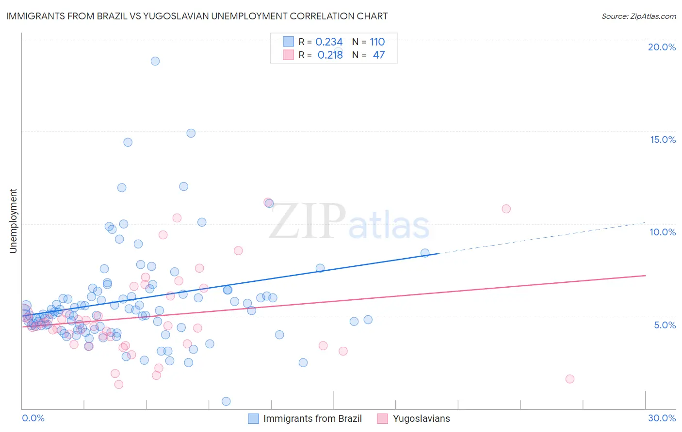 Immigrants from Brazil vs Yugoslavian Unemployment