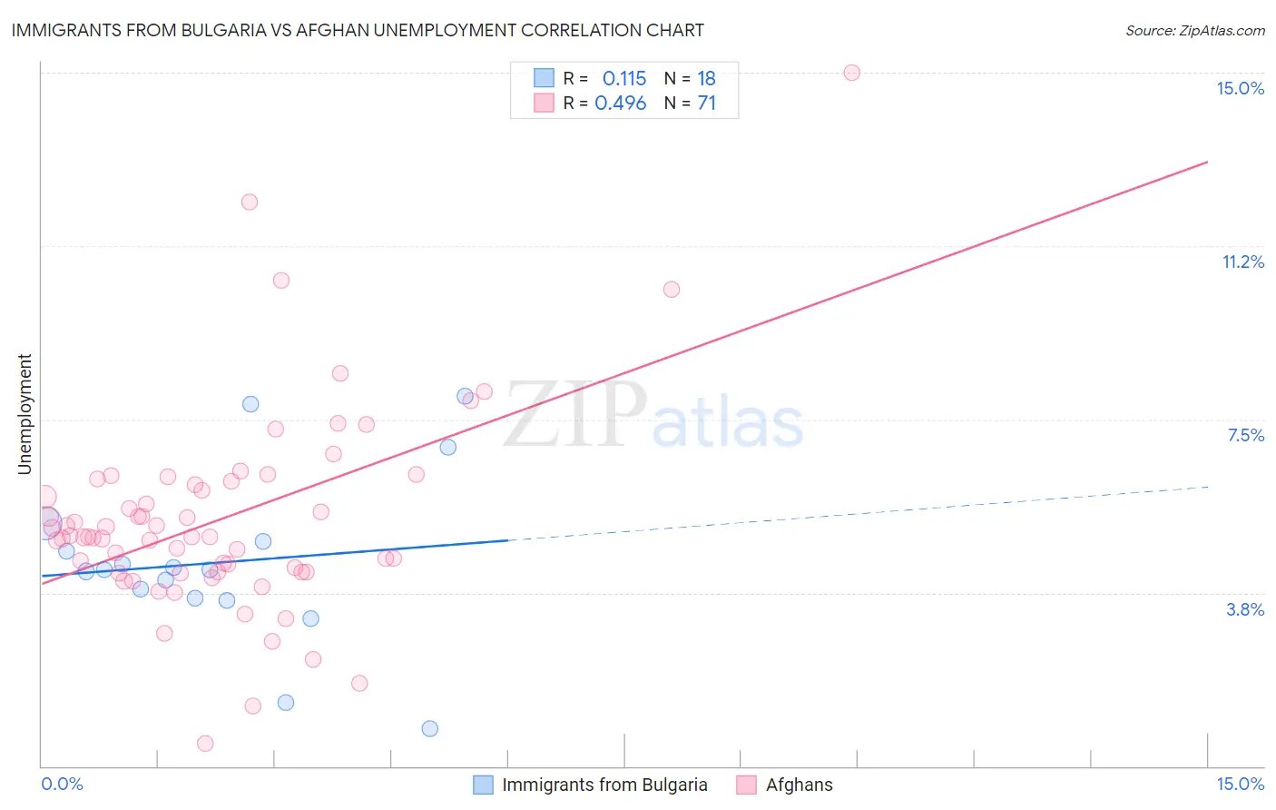 Immigrants from Bulgaria vs Afghan Unemployment