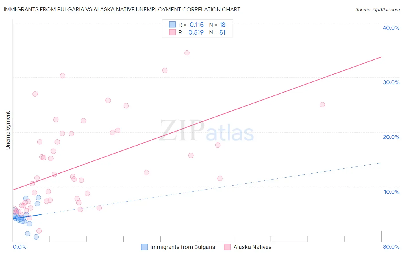 Immigrants from Bulgaria vs Alaska Native Unemployment