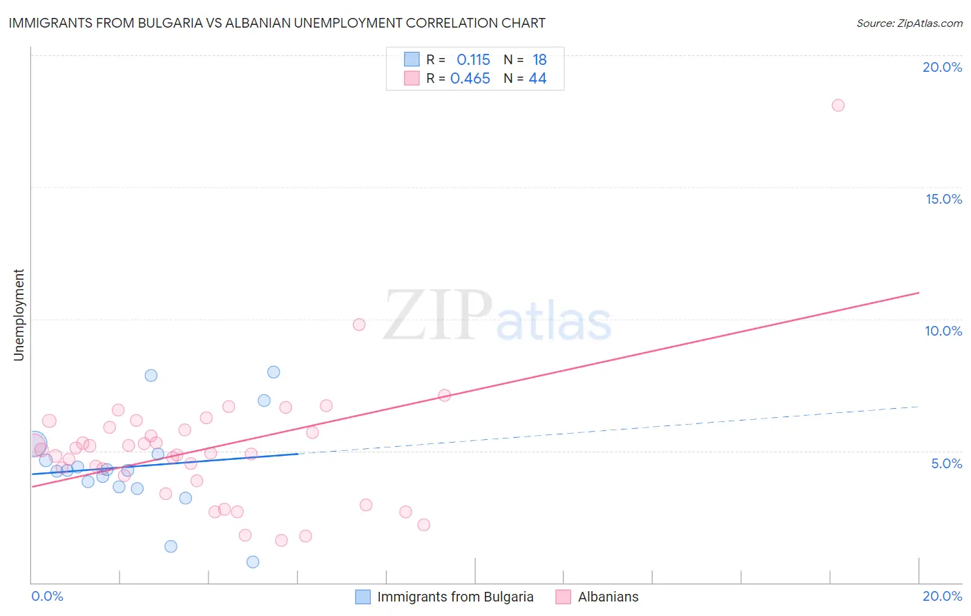 Immigrants from Bulgaria vs Albanian Unemployment