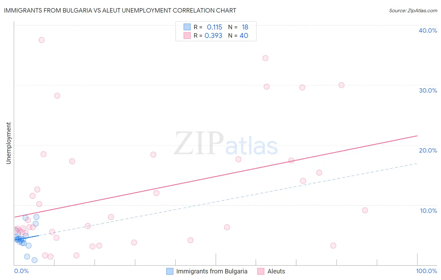 Immigrants from Bulgaria vs Aleut Unemployment