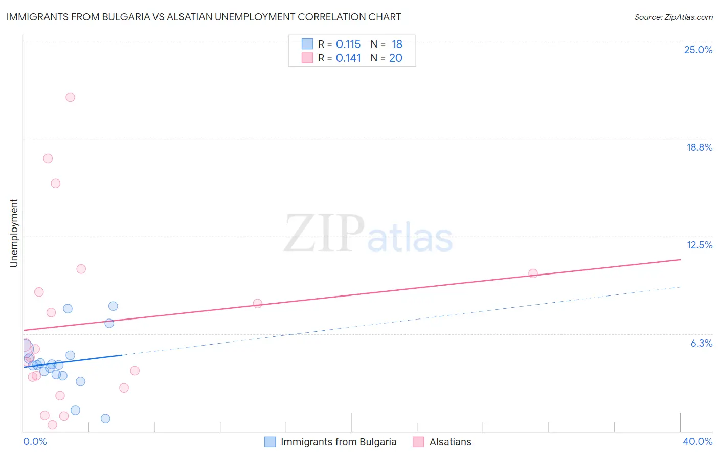Immigrants from Bulgaria vs Alsatian Unemployment