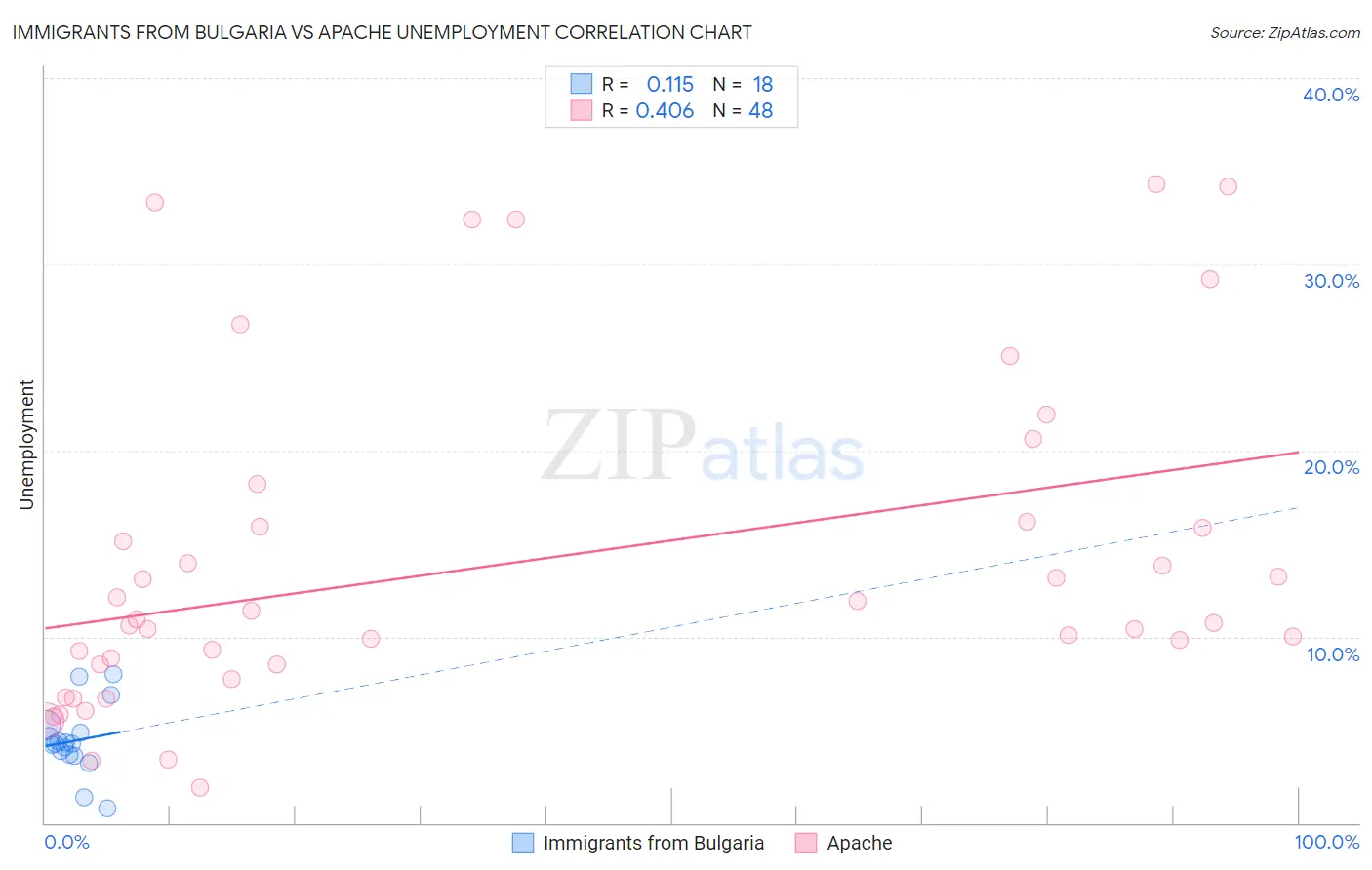 Immigrants from Bulgaria vs Apache Unemployment