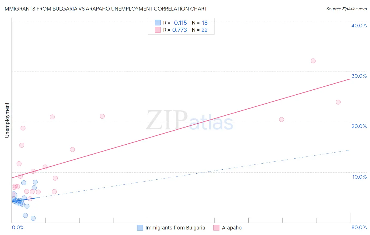 Immigrants from Bulgaria vs Arapaho Unemployment