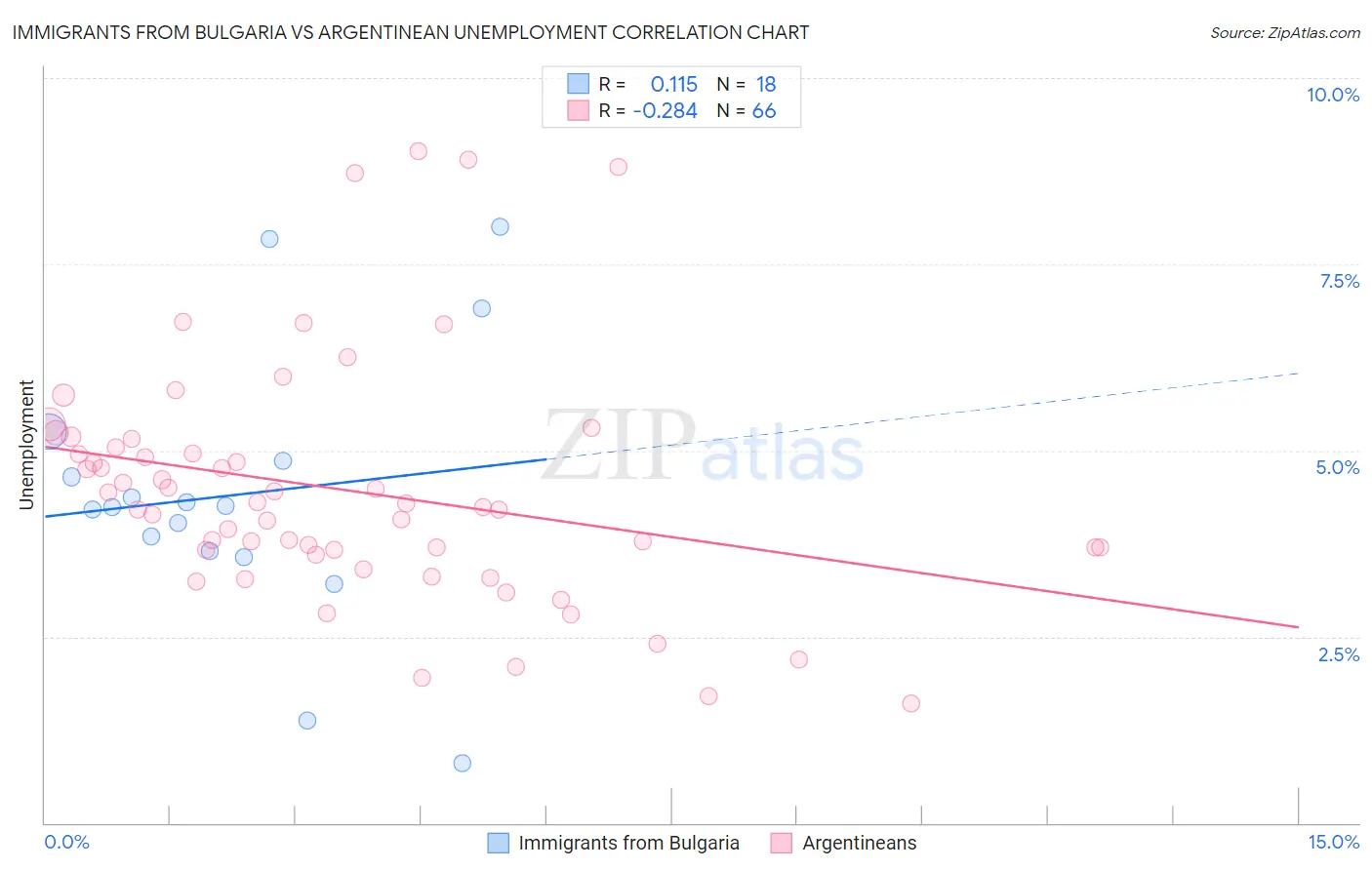 Immigrants from Bulgaria vs Argentinean Unemployment