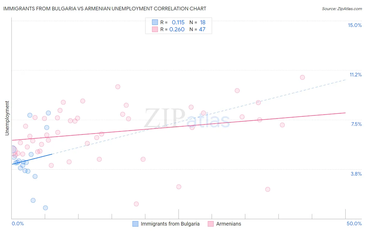 Immigrants from Bulgaria vs Armenian Unemployment