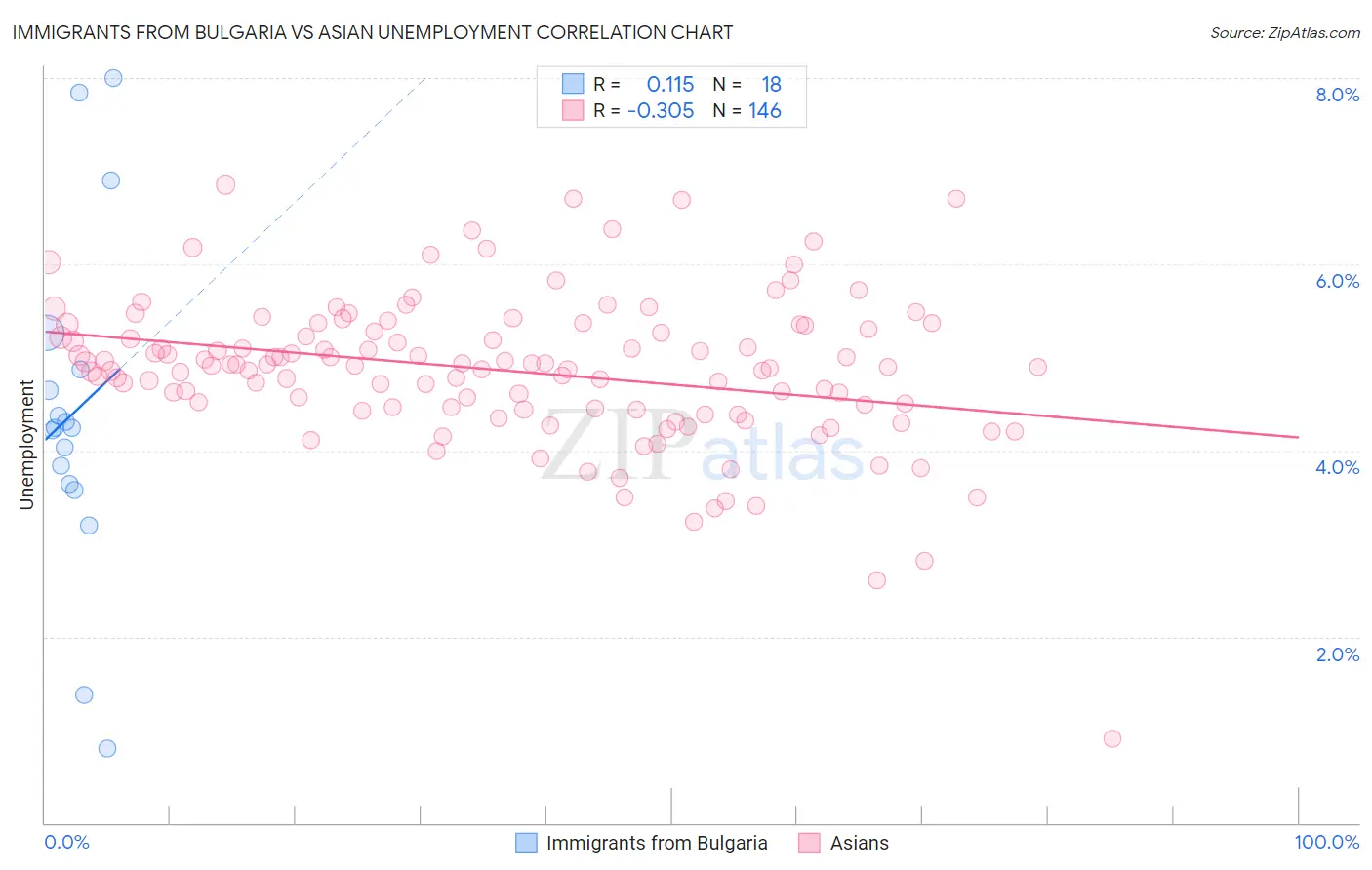 Immigrants from Bulgaria vs Asian Unemployment