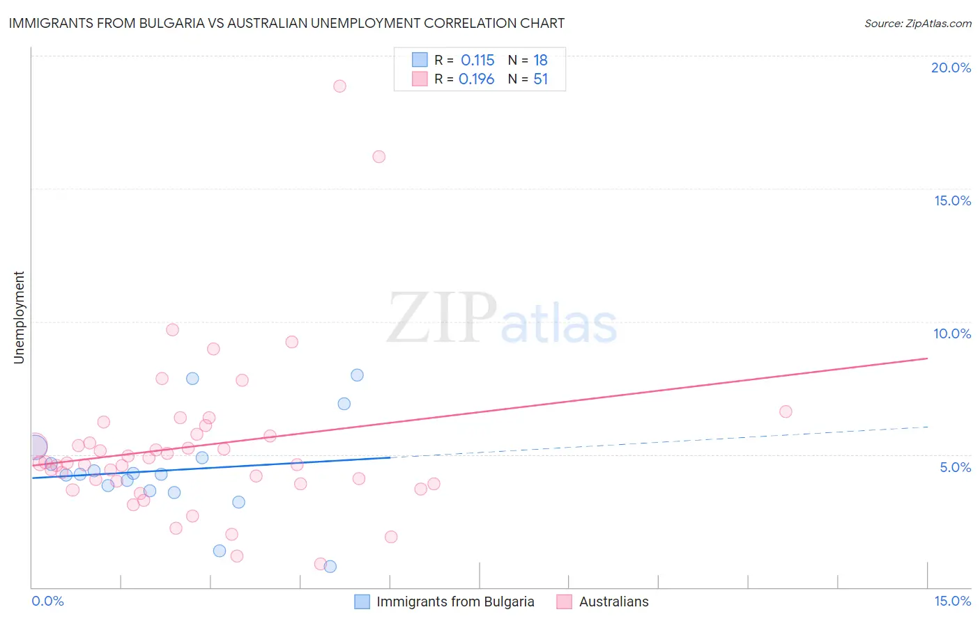 Immigrants from Bulgaria vs Australian Unemployment