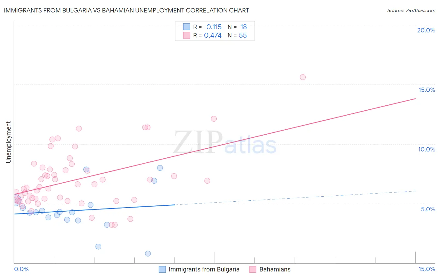 Immigrants from Bulgaria vs Bahamian Unemployment