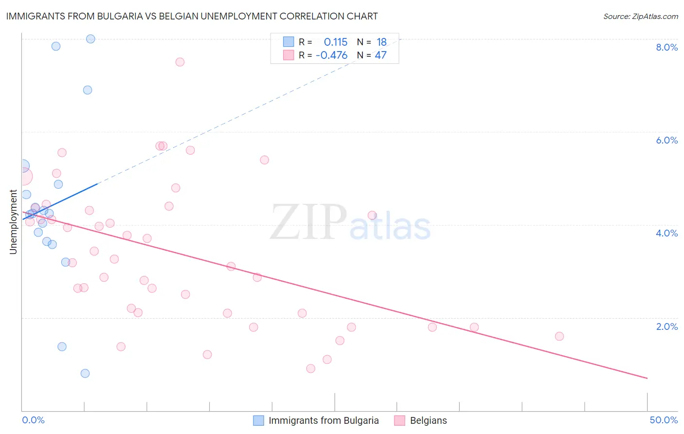 Immigrants from Bulgaria vs Belgian Unemployment
