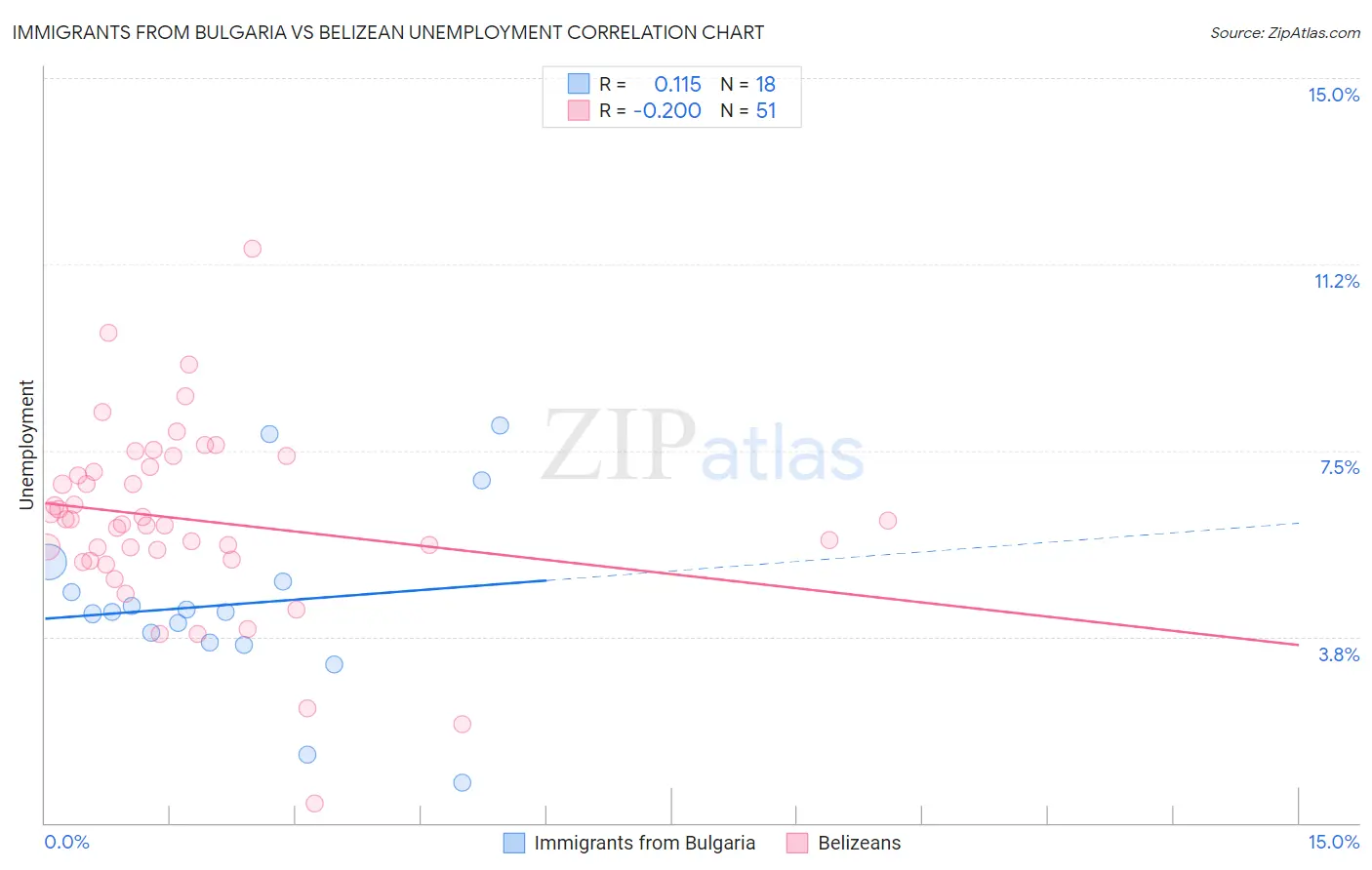 Immigrants from Bulgaria vs Belizean Unemployment