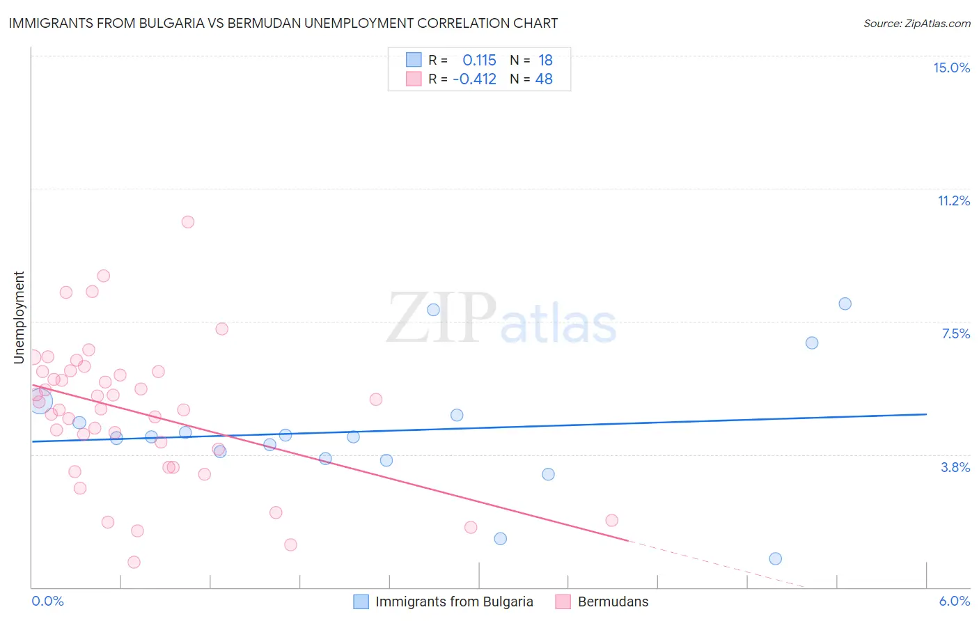 Immigrants from Bulgaria vs Bermudan Unemployment