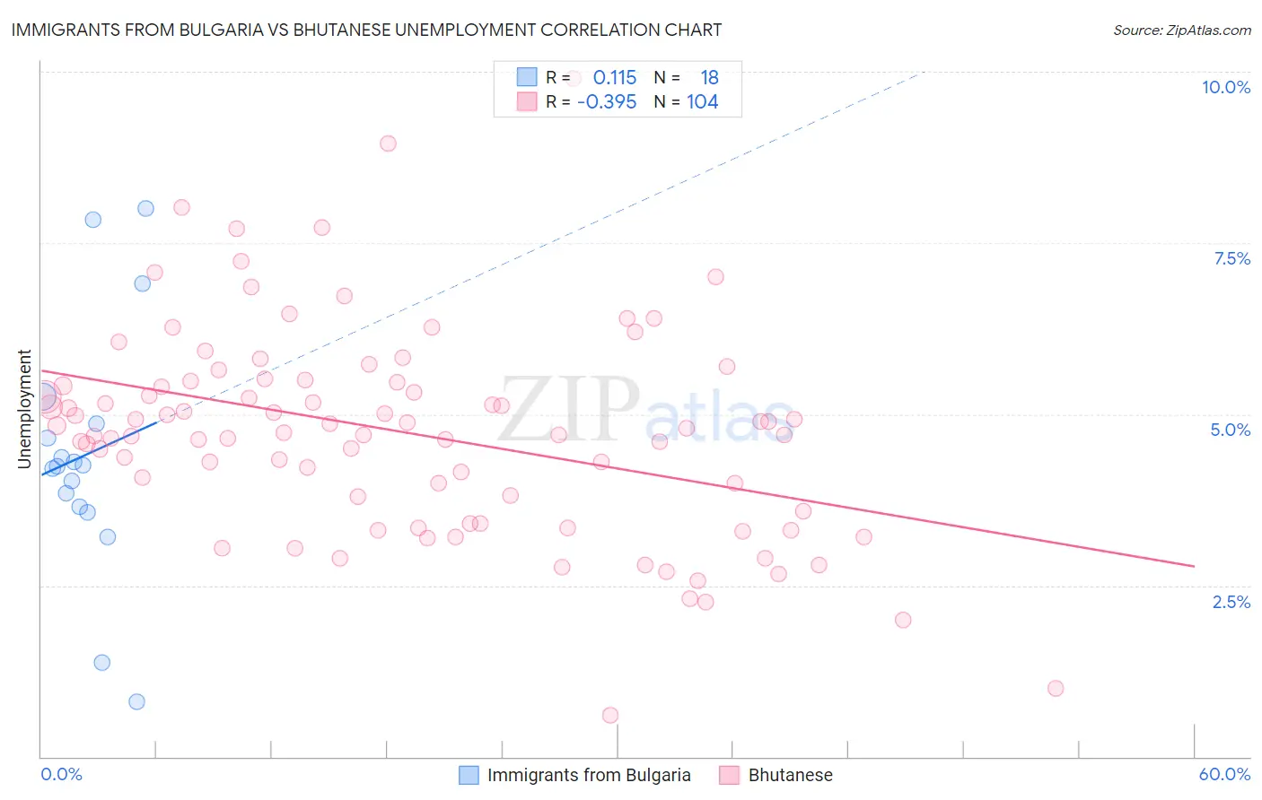 Immigrants from Bulgaria vs Bhutanese Unemployment
