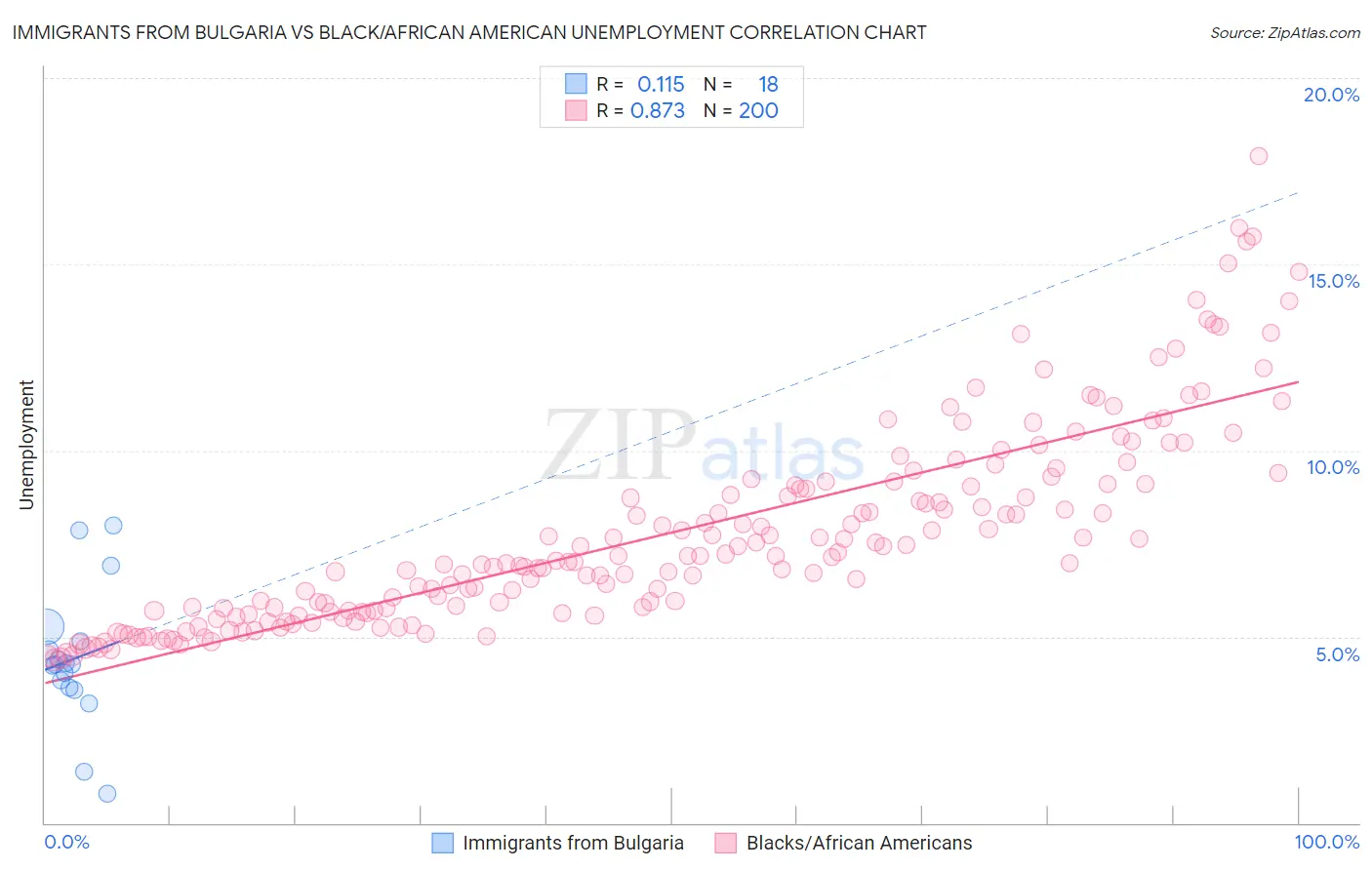 Immigrants from Bulgaria vs Black/African American Unemployment