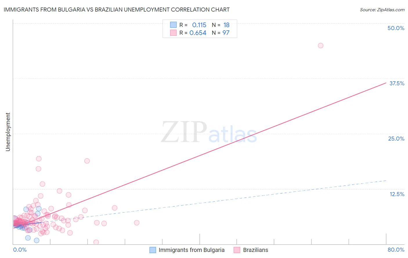 Immigrants from Bulgaria vs Brazilian Unemployment