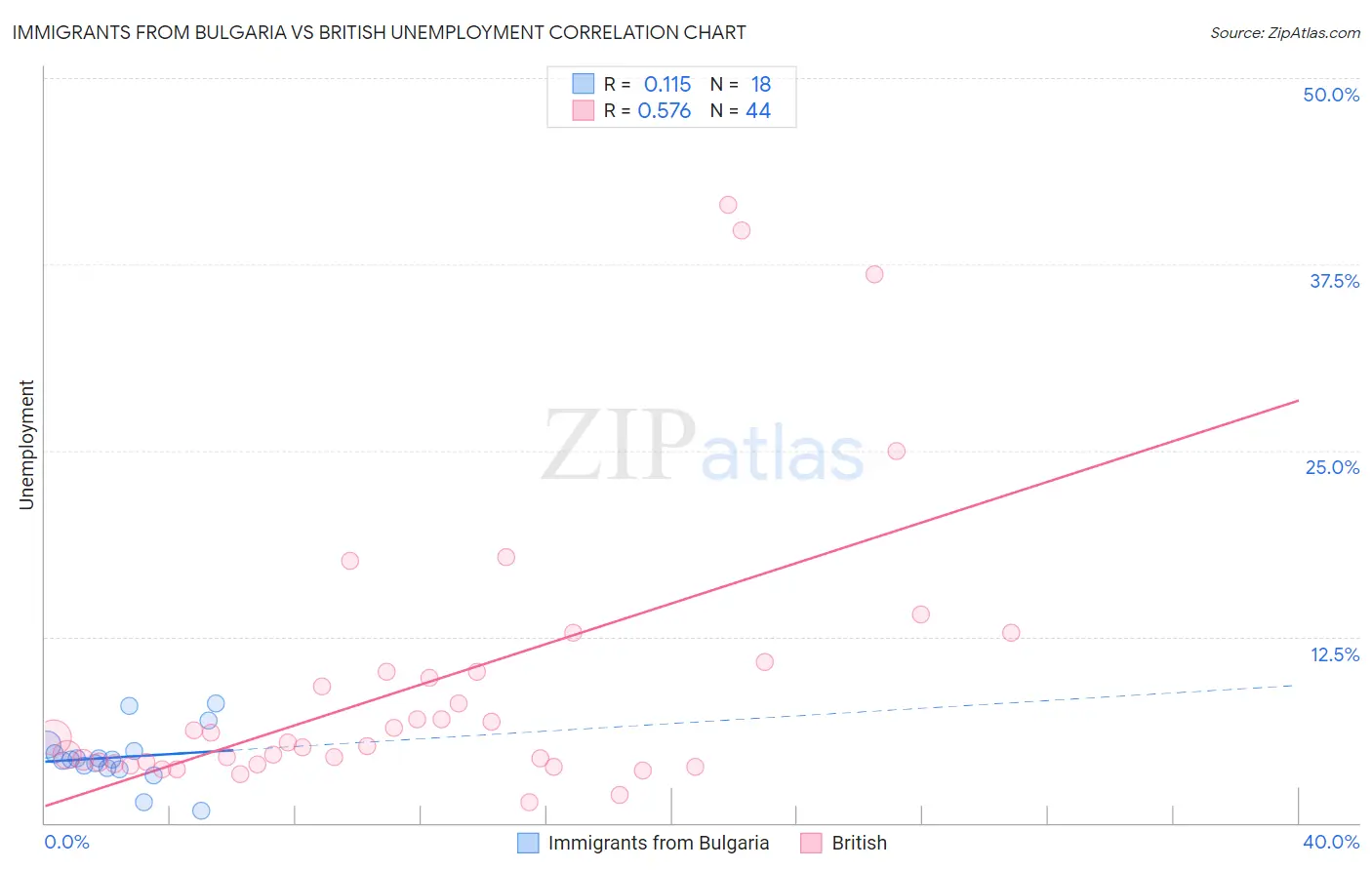 Immigrants from Bulgaria vs British Unemployment