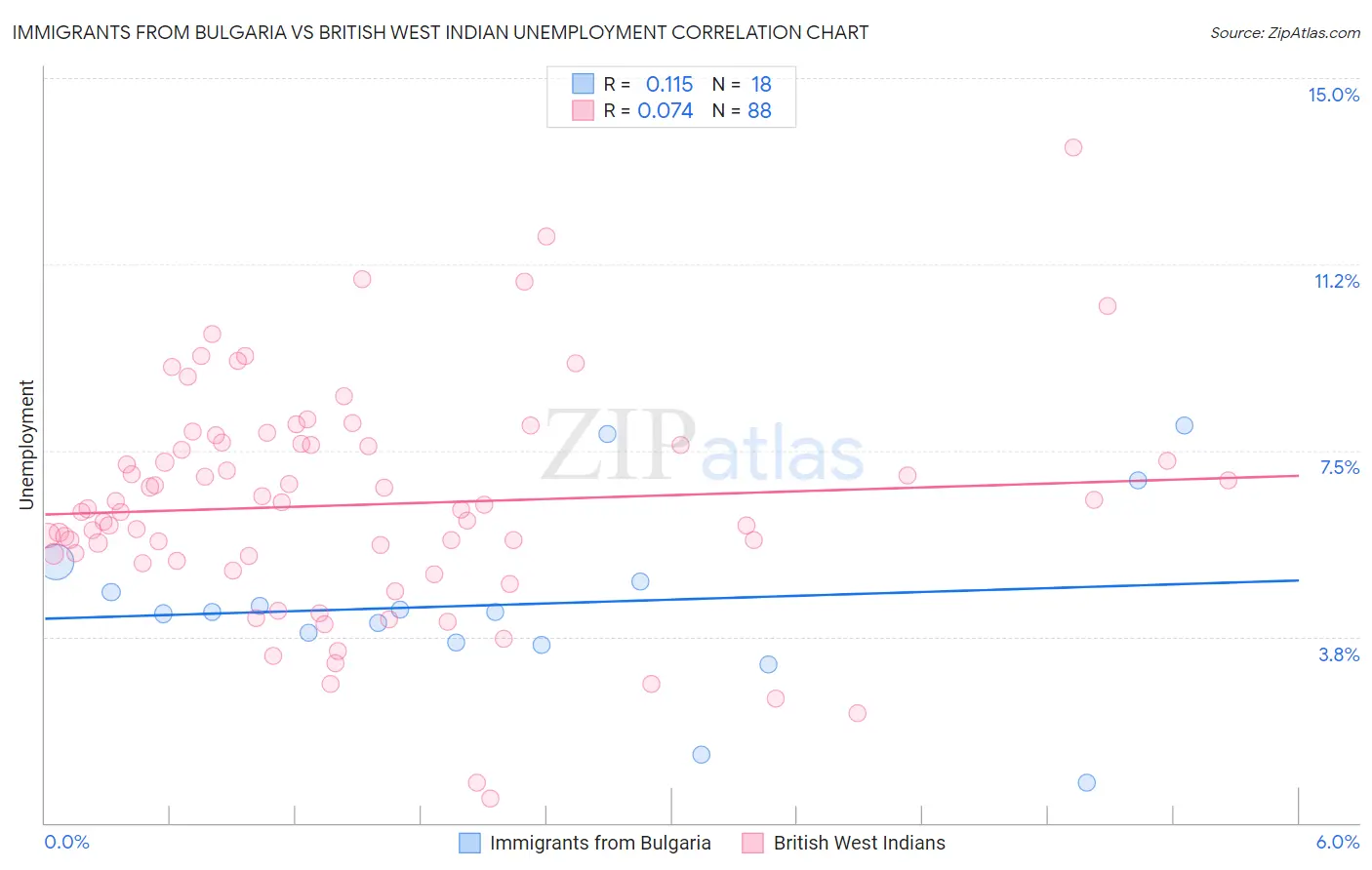 Immigrants from Bulgaria vs British West Indian Unemployment