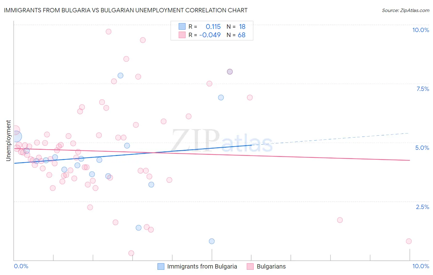 Immigrants from Bulgaria vs Bulgarian Unemployment