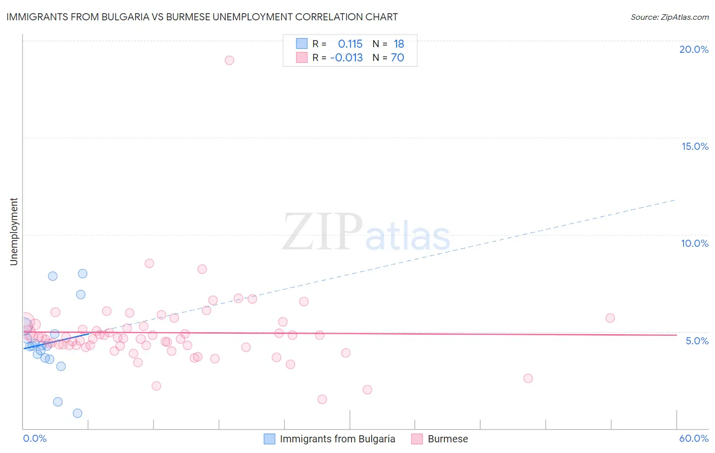 Immigrants from Bulgaria vs Burmese Unemployment