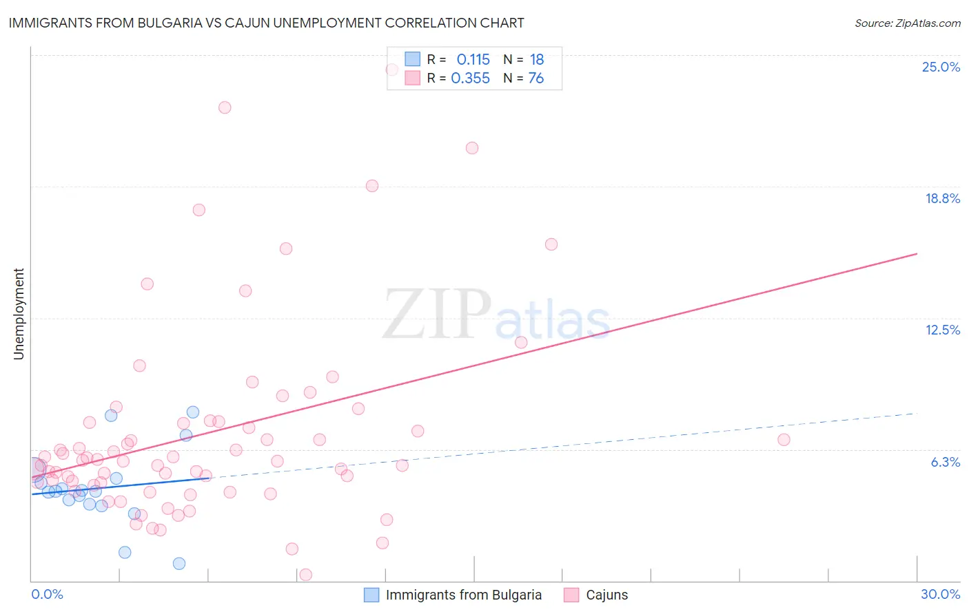 Immigrants from Bulgaria vs Cajun Unemployment