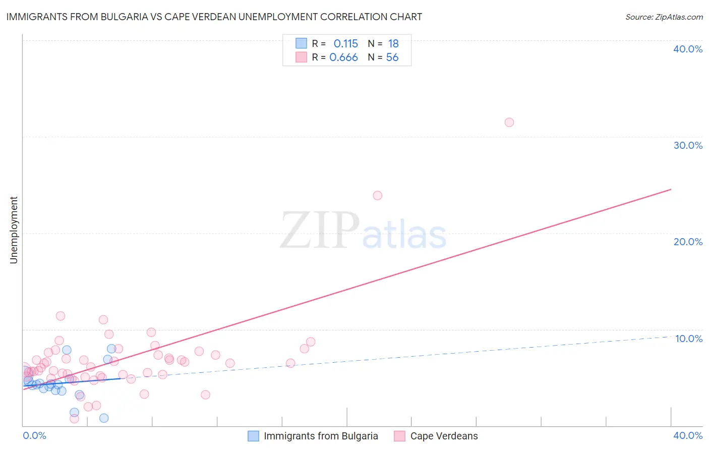 Immigrants from Bulgaria vs Cape Verdean Unemployment