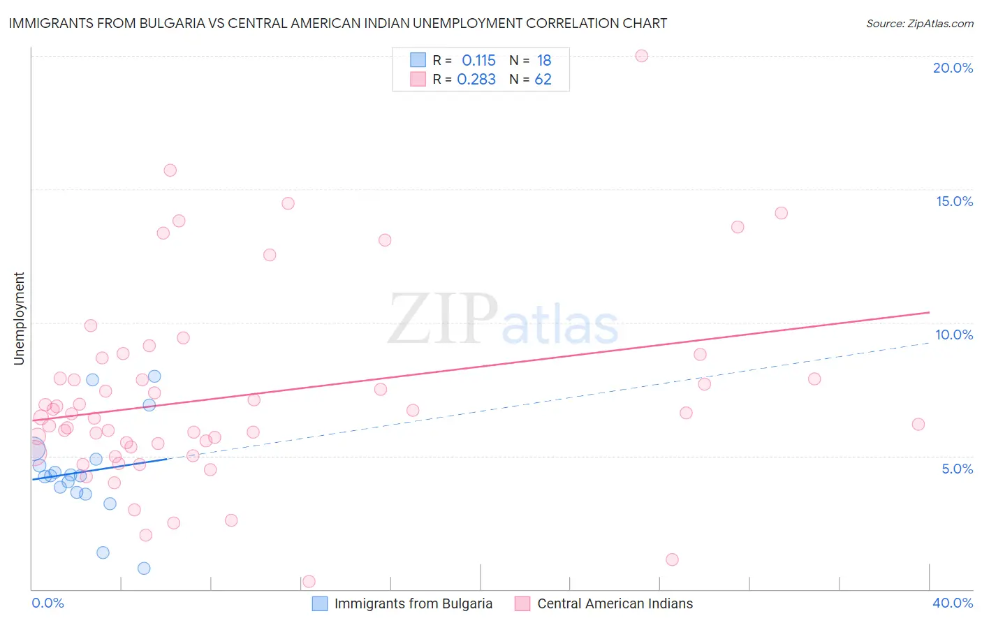 Immigrants from Bulgaria vs Central American Indian Unemployment