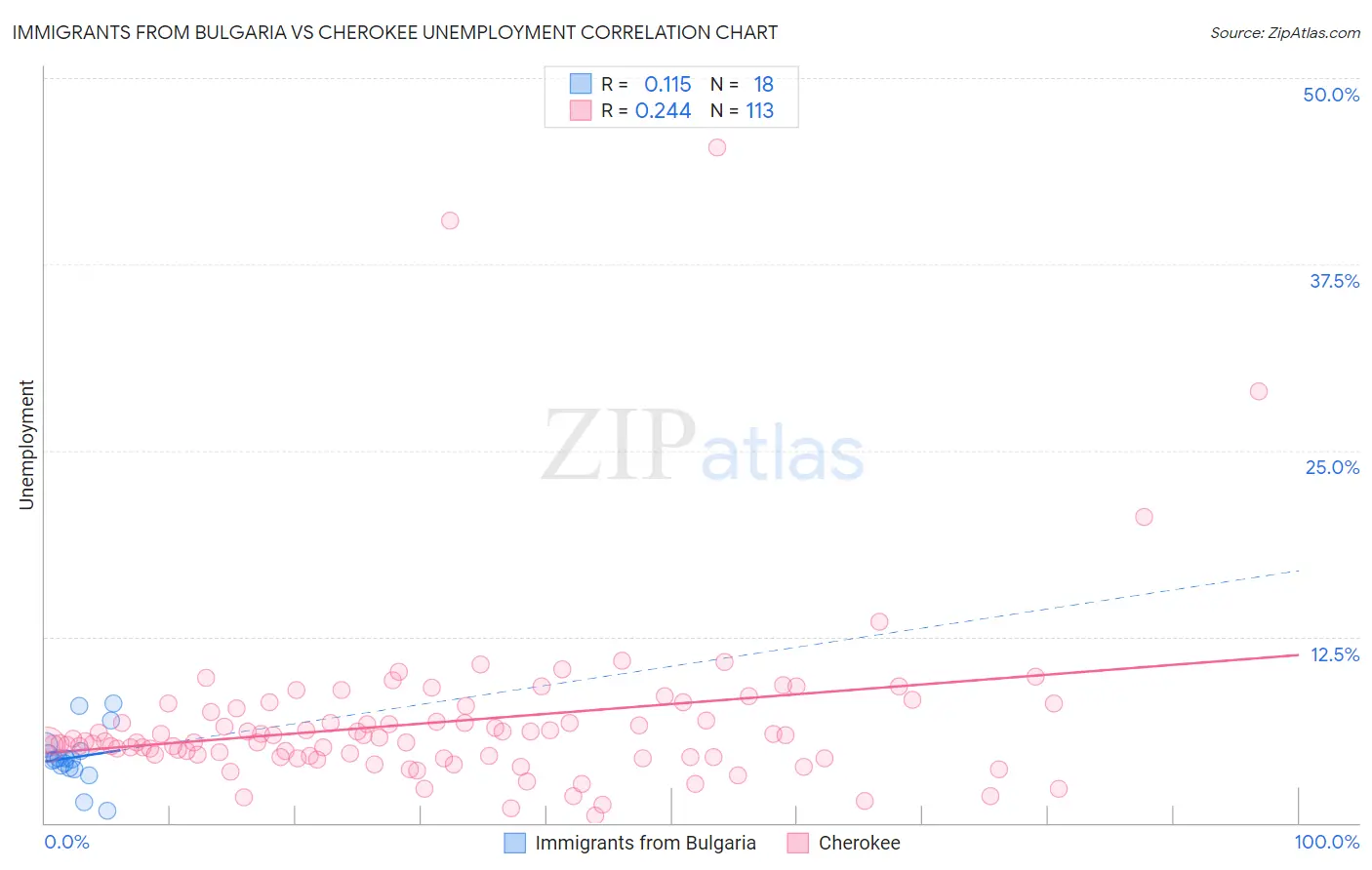 Immigrants from Bulgaria vs Cherokee Unemployment