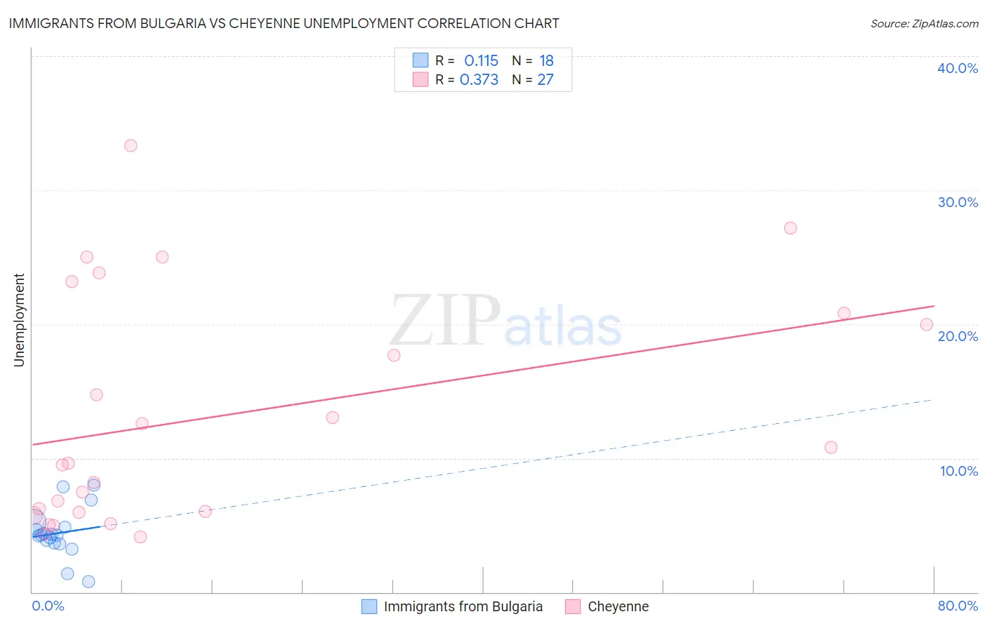 Immigrants from Bulgaria vs Cheyenne Unemployment