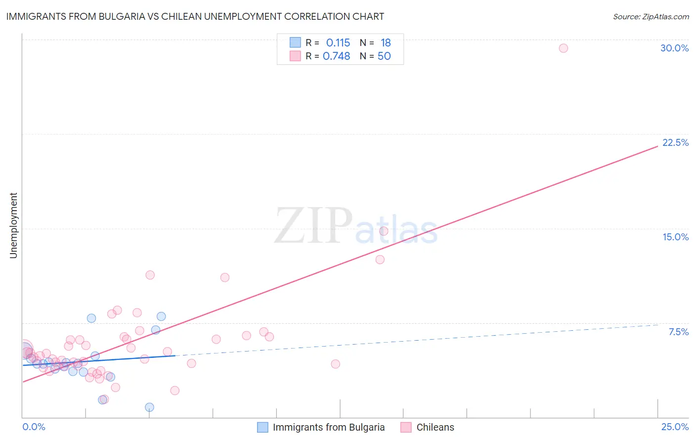 Immigrants from Bulgaria vs Chilean Unemployment