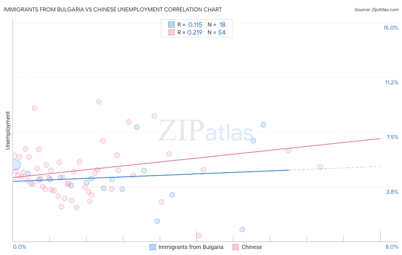 Immigrants from Bulgaria vs Chinese Unemployment