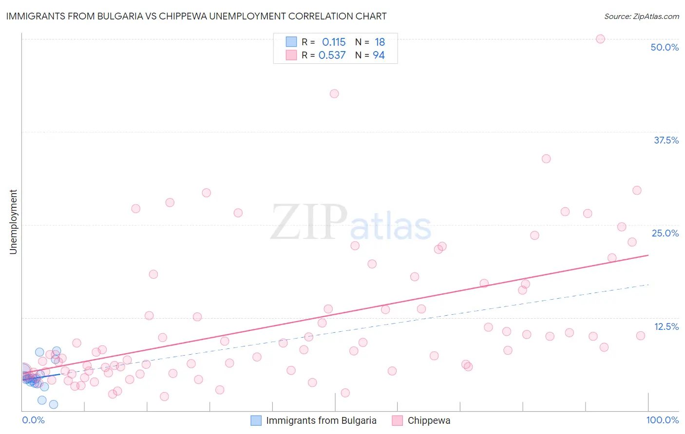 Immigrants from Bulgaria vs Chippewa Unemployment