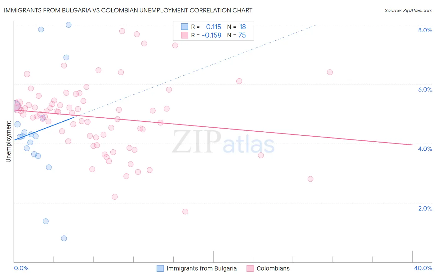 Immigrants from Bulgaria vs Colombian Unemployment