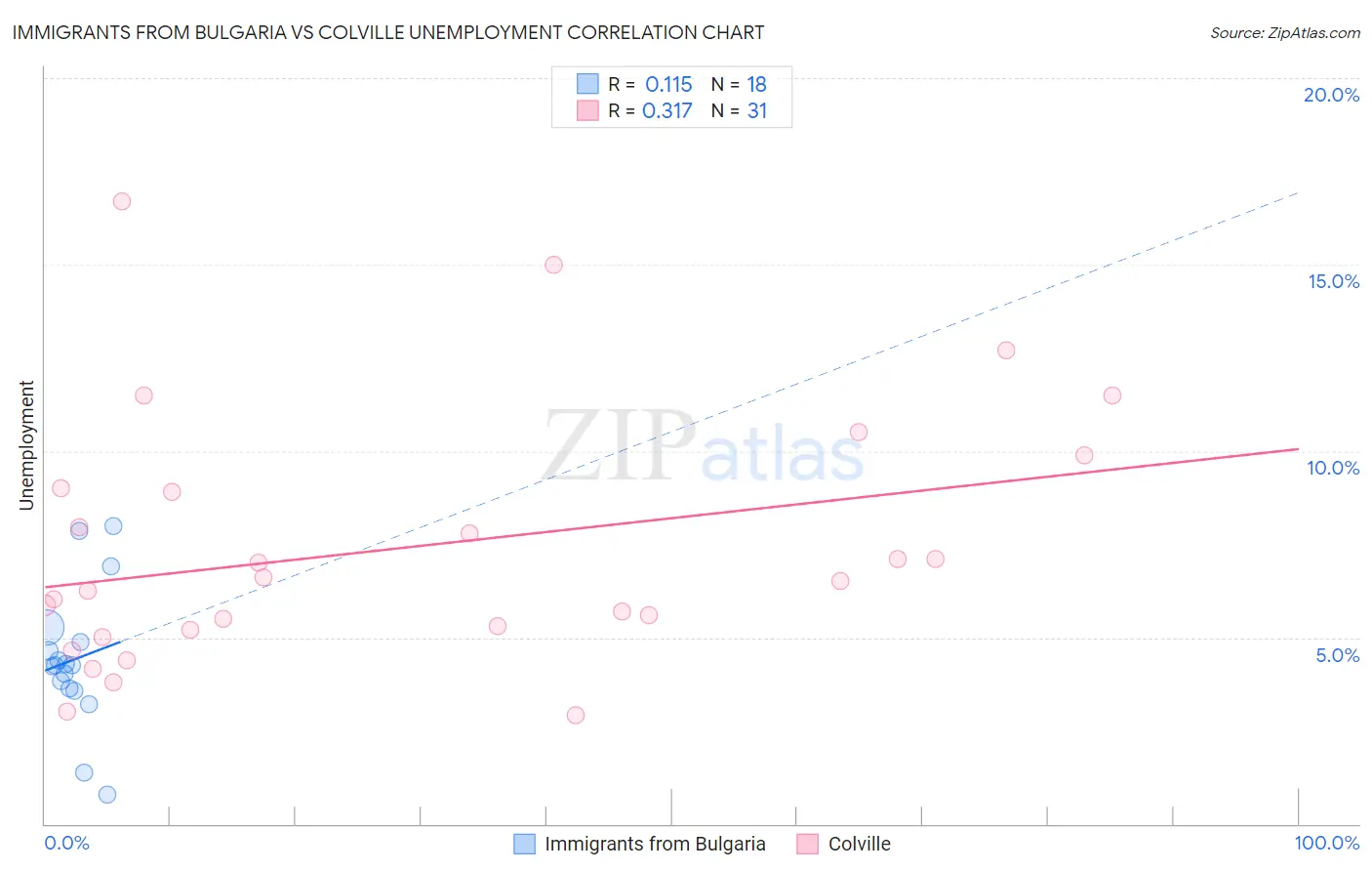 Immigrants from Bulgaria vs Colville Unemployment