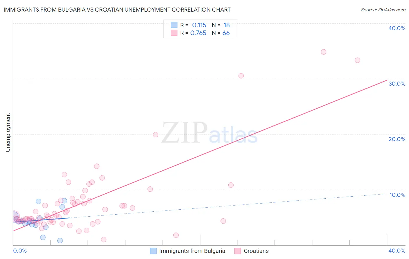 Immigrants from Bulgaria vs Croatian Unemployment